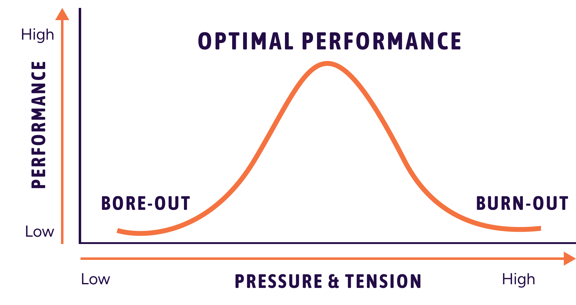 Training for better performance, less stress and lower sick leave