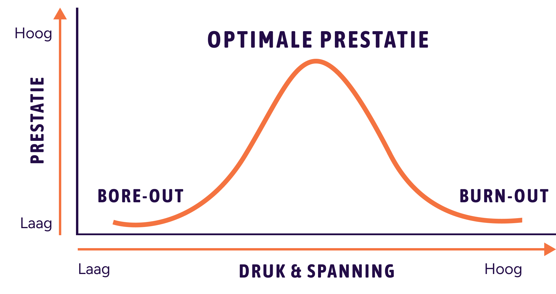 Training voor betere prestatie, minder stress en lager verzuim